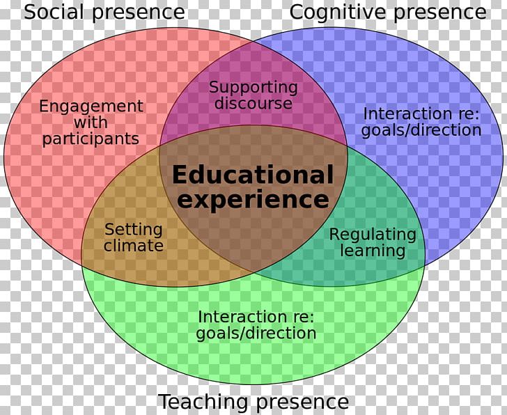 Community Of Inquiry Education Constructivism PNG, Clipart, Area, Charles Sanders Peirce, Communication, Community, Conceptual Framework Free PNG Download