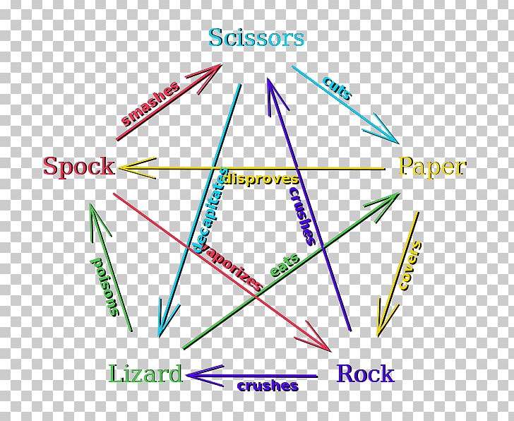 Rock–paper–scissors Rock-paper-scissors-lizard-Spock PNG, Clipart,  Free PNG Download