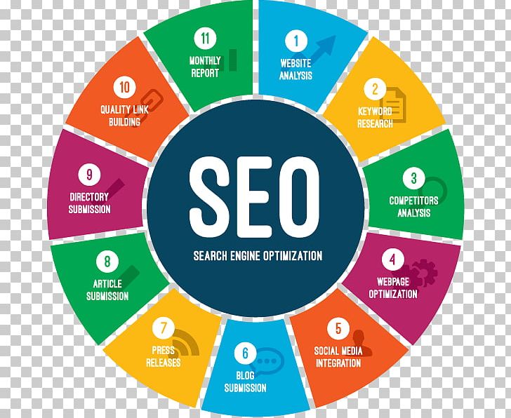 Search Engine Optimization Web Search Engine Digital Marketing Google Search Website PNG, Clipart, Area, Brand, Circle, Diagram, Digital Marketing Free PNG Download