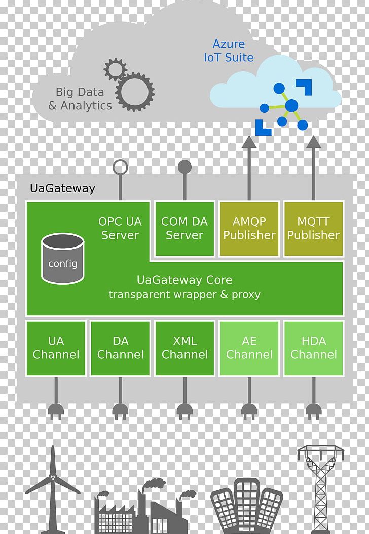 OPC Unified Architecture Open Platform Communications Automation MindSphere MQTT PNG, Clipart, Area, Art, Automation, Brand, Communication Free PNG Download