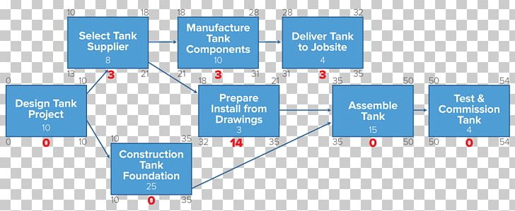 Diagram Critical Path Method Project Management Project Network PNG, Clipart, Angle, Area, Brand, Critical Path Method, Diagram Free PNG Download