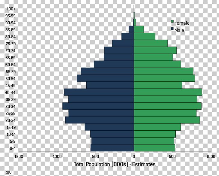 Population Pyramid World Population Demography Population Growth PNG, Clipart, Birth Rate, Demographic Transition, Demography, Diagram, Freedom Free PNG Download
