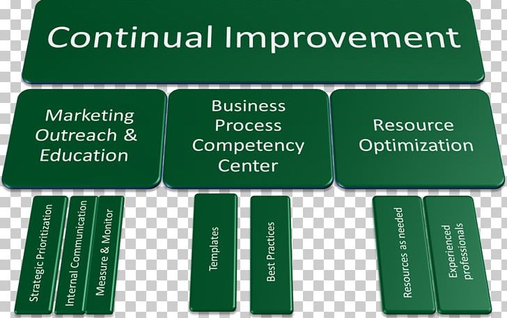 Business Process Improvement Organization Continual Improvement Process PNG, Clipart, Brand, Business, Business Process, Business Process Improvement, Consulting Firm Free PNG Download