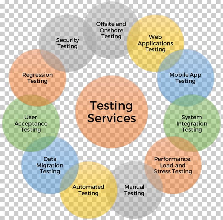 Software Testing Manual Testing Computer Software Test Automation Software Performance Testing PNG, Clipart, Agile Software Development, Application Service Provider, Brand, Communication, Computer Servers Free PNG Download