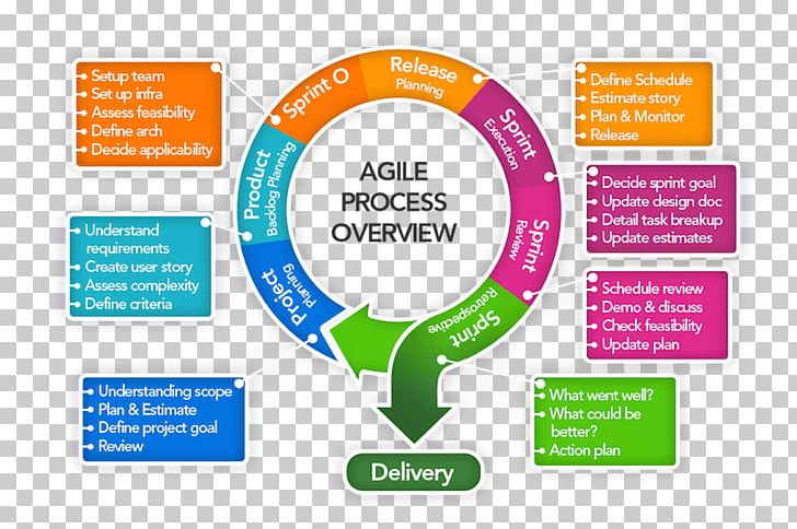 Web Development Agile Software Development Systems Development Life Cycle Software Development Process Methodology PNG, Clipart, Agile Software Development, Learning, Line, Methodology, Online Advertising Free PNG Download