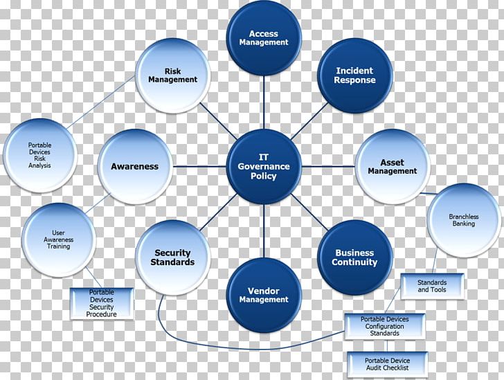 Policy Concept Map Template Organization Management PNG, Clipart, Brand, Business, Circle, Communication, Company Free PNG Download