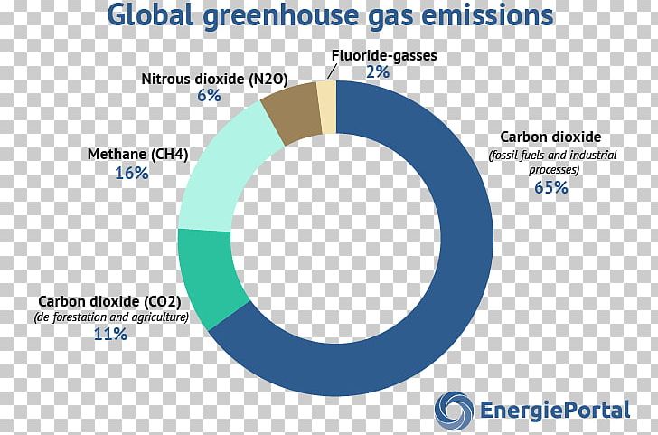 Global Warming Greenhouse Gas Fossil Fuel Natural Gas PNG, Clipart, Area, Brand, Circle, Climate, Diagram Free PNG Download