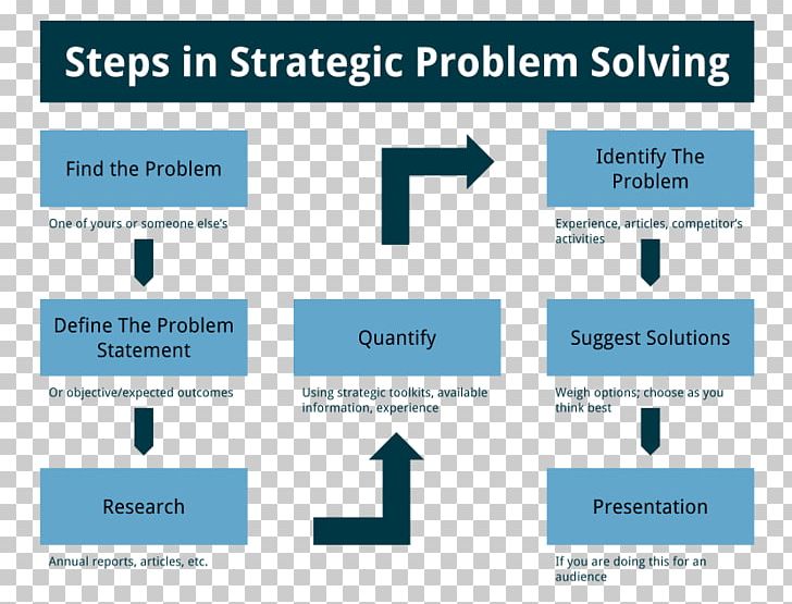 Problem Solving Strategic Planning Mathematical Problem PNG, Clipart, Algebra, Angle, Area, Brand, Communication Free PNG Download