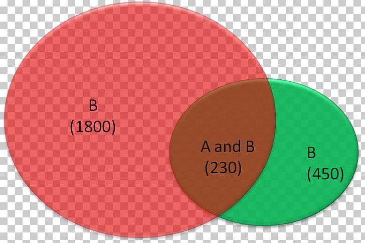 Venn Diagram Bayes' Theorem Circle PNG, Clipart, Bayesian Statistics, Bayes Theorem, Brand, Circle, Conditional Probability Free PNG Download