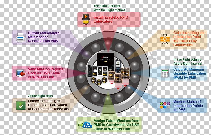 Automatic Lubrication System Bearing Lubricant Product PNG, Clipart, Automatic Lubrication System, Bearing, Brand, Dw Software, Engine Free PNG Download