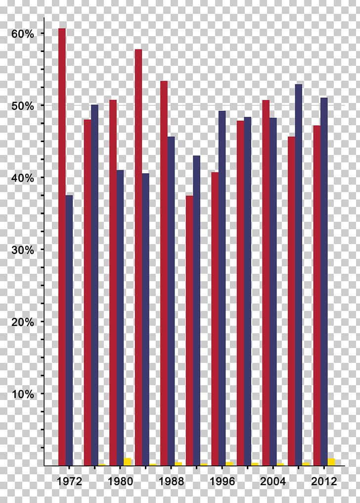 US Presidential Election 2016 Reform Party Of The United States Of America Bar Chart PNG, Clipart, Angle, Area, Bar Chart, Graph Of A Function, Parallel Free PNG Download