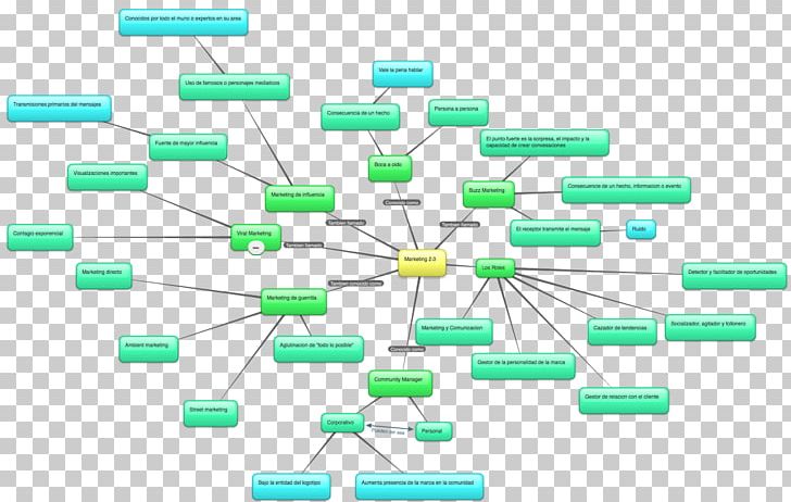 Test Plan Software Testing Computer Software Mind Map Security Testing PNG, Clipart, Angle, Circuit Component, Computer Software, Diagram, Functional Testing Free PNG Download
