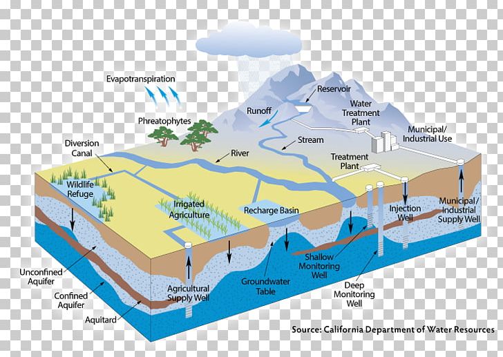 Water Resources Fresh Water Drinking Water Groundwater PNG, Clipart, City, Diagram, Drinking, Drinking Water, Elevation Free PNG Download