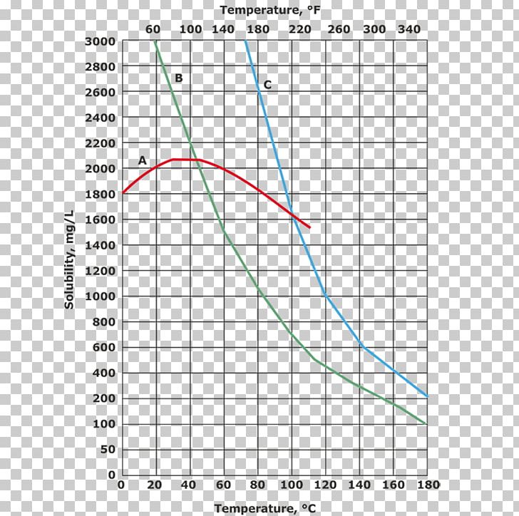 Calcium Sulfate Solubility Chart Calcium Carbonate PNG, Clipart, Angle, Anhydrous, Area, Caco 3, Calcium Free PNG Download