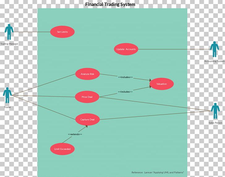 Use Case Diagram Unified Modeling Language Class Diagram PNG, Clipart, Angle, Automated Trading System, Circle, Class, Class Diagram Free PNG Download