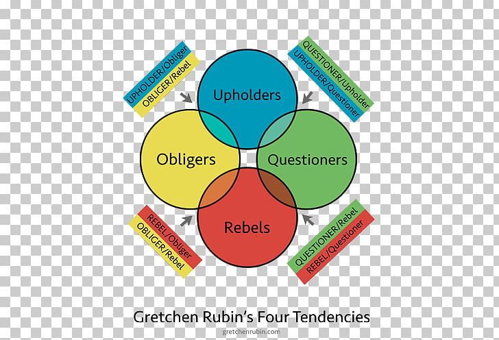 The Four Tendencies: The Indispensable Personality Profiles That Reveal How To Make Your Life Better (and Other People's Lives Better PNG, Clipart,  Free PNG Download