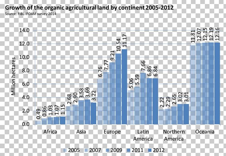 Organic Food Organic Farming The World Of Organic Agriculture: Statistics And Emerging Trends 2008 PNG, Clipart, Agricultural Land, Agriculture, Arable Land, Area, Brand Free PNG Download