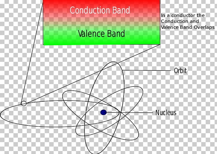 Electrical Conductor Electrical Resistance And Conductance Insulator Electric Charge Valence And Conduction Bands PNG, Clipart, Angle, Area, Atom, Atomic Theory, Cir Free PNG Download
