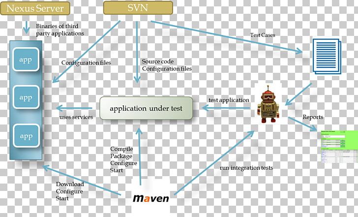 Robot Framework Apache Maven Test Automation Jenkins PNG, Clipart, Angle, Apache Maven, Area, Automation, Build Automation Free PNG Download