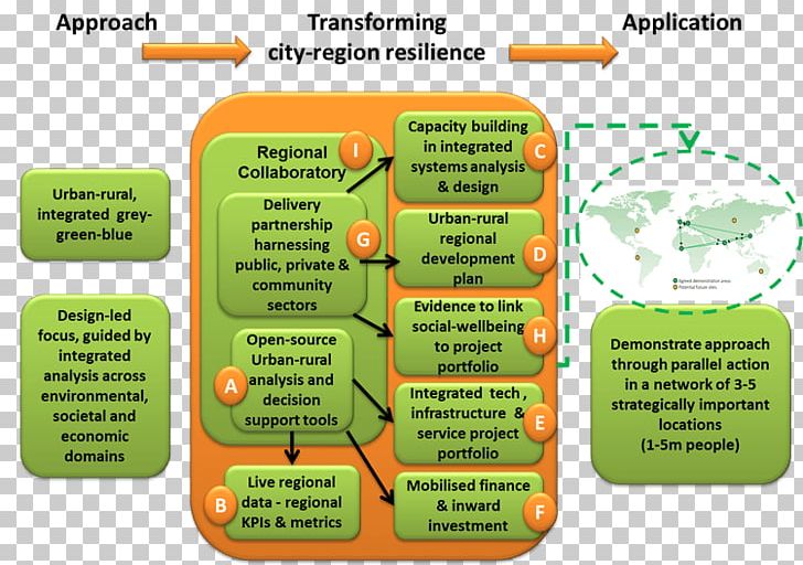 System Ecological Resilience Capacity Building Urban Planning Ecology PNG, Clipart, Analysis, Capacity Building, Capacity Planning, Concept, Ecological Resilience Free PNG Download