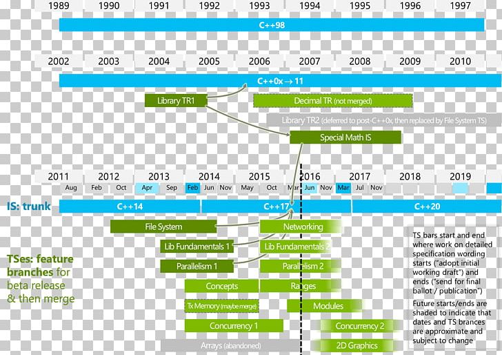 The C++ Programming Language C++20 Technical Standard ISO PNG, Clipart, Area, Brand, C11, C20, Computer Program Free PNG Download