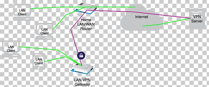 Virtual Private Network Gateway OpenVPN Computer Network Internet PNG, Clipart, Angle, Brand, Cable, Circle, Electronic Component Free PNG Download
