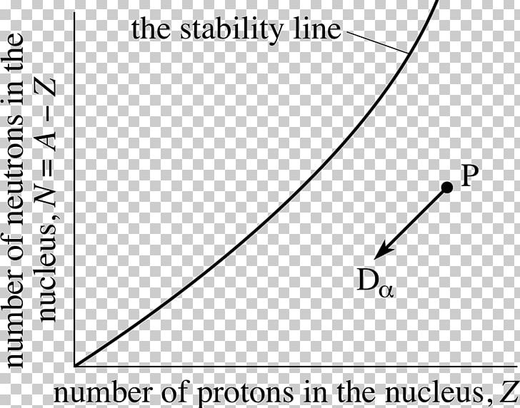 Radioactive Decay Atomic Nucleus Proton Atomic Number Neutron PNG, Clipart, Alpha Particle, Angle, Area, Atomic Nucleus, Beta Decay Free PNG Download