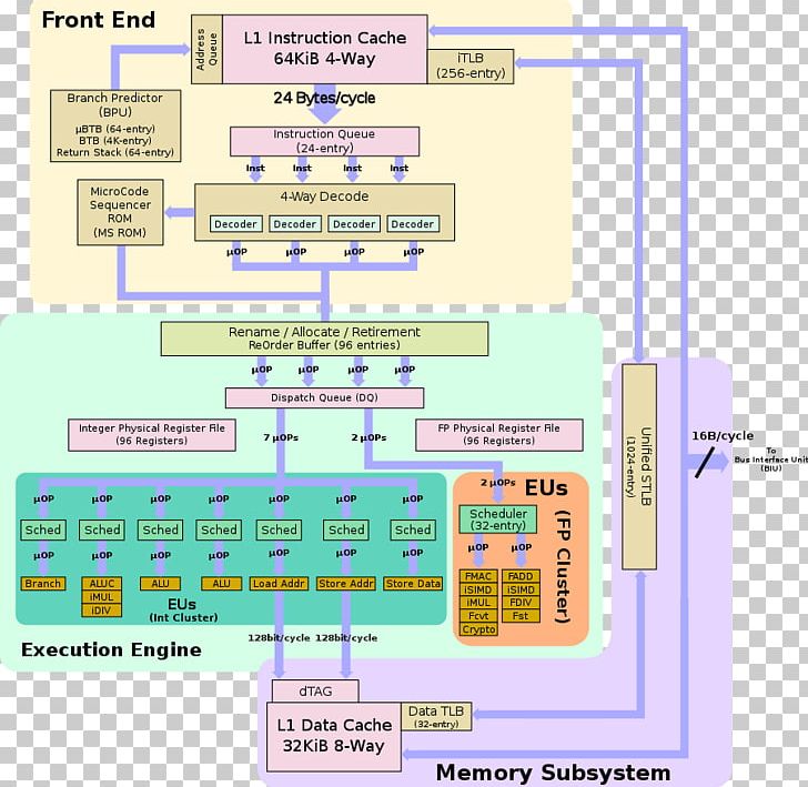 Block Diagram Microarchitecture Olfactory System Anatomy PNG, Clipart, Anatomy, Architecture, Area, Block Diagram, Brain Free PNG Download