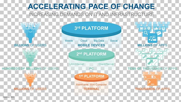 Third Platform Information Technology Business PNG, Clipart, Brand, Business, Computer Software, Coolblue, Dell Emc Free PNG Download