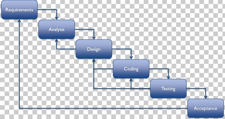 Waterfall Model Systems Development Life Cycle Software Development Process Agile Software Development PNG, Clipart, Agile, Angle, Biological Life Cycle, Brand, Communication Free PNG Download