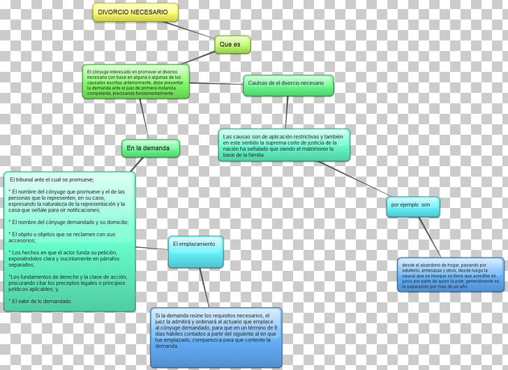 Concept Map Mexican Divorce Mind Map PNG, Clipart, Beharrezkotasun, Brand, Communication, Concept, Concept Map Free PNG Download