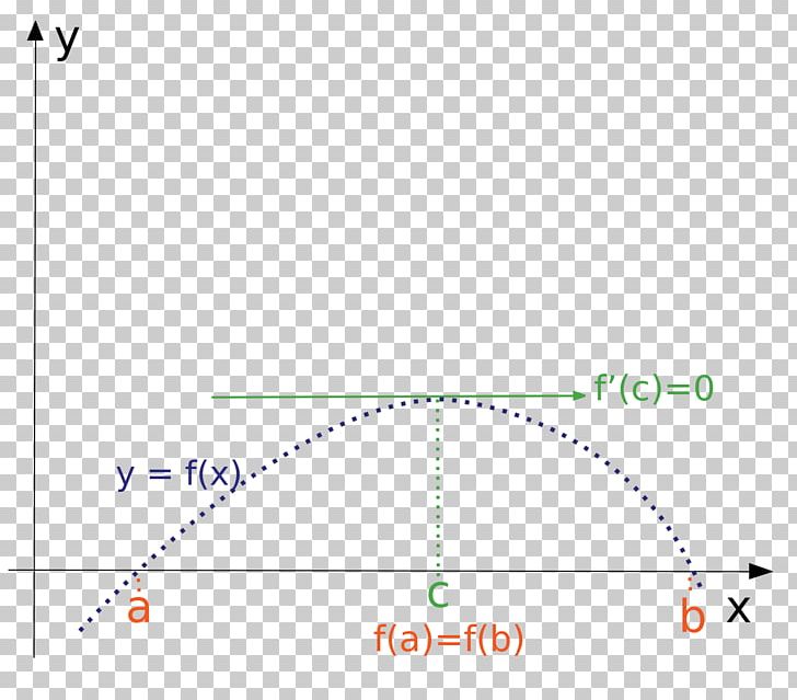 Laffer Curve Rolle's Theorem Tax Calculus Maxima And Minima PNG, Clipart,  Free PNG Download