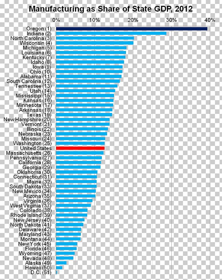 United States Industry Economy Output Economics PNG, Clipart, Angle, Area, Brand, Diagram, Economic Development Free PNG Download