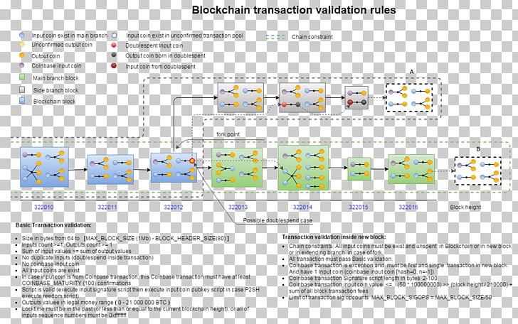Blockchain Database Transaction Bitcoin Financial Transaction Information PNG, Clipart, Area, Bitcoin, Blockchain, Blockchaininfo, Coinbase Free PNG Download