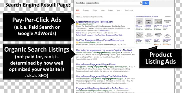 Web Page Pay-per-click Search Engine Optimization Organic Search Search Advertising PNG, Clipart, Advertising, Brand, Display Advertising, Document, Google Free PNG Download
