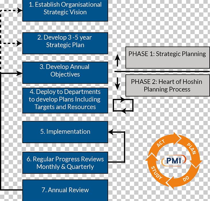 Hoshin Kanri Organization Planning Strategy Process PNG, Clipart, Area, Brand, Business, Business Plan, Diagram Free PNG Download