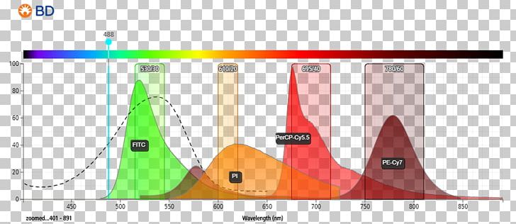 Hope BD Biosciences Product Design Industry PNG, Clipart, Angle, Area, Brand, Cytometry, Diagram Free PNG Download