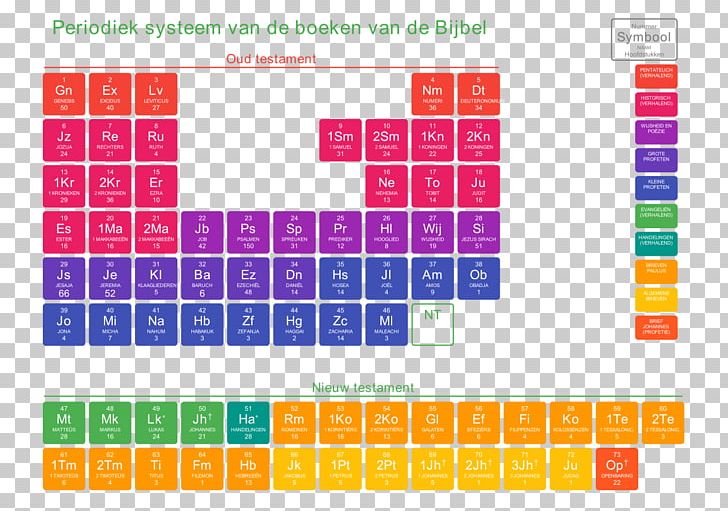 Periodic Table Information Schema Chemical Element PNG, Clipart, Amp, Area, Bible, Book, Brand Free PNG Download