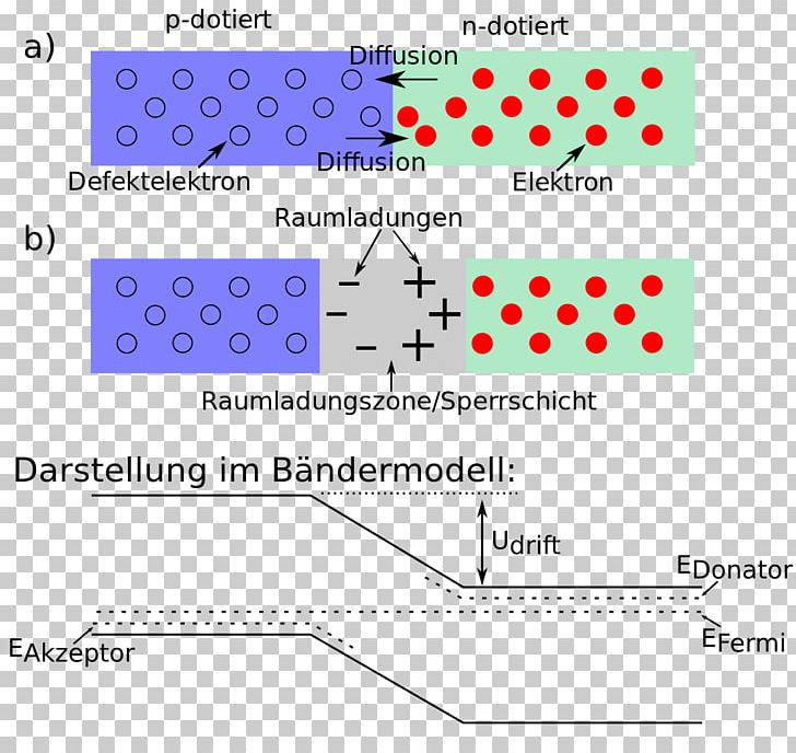 Photovoltaics Bändermodell Photoelectric Effect Doping Solar Cell PNG, Clipart, Angle, Area, Centr, Circle, Depletion Region Free PNG Download