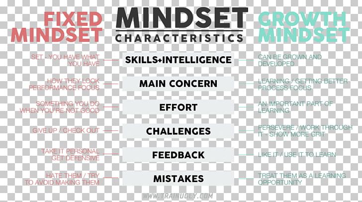 Mindset: The New Psychology Of Success Learning Intelligence Formative Assessment PNG, Clipart, Area, Behavior, Brand, Carol Dweck, Diagram Free PNG Download