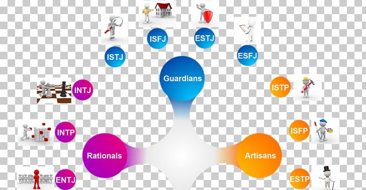 Myers–Briggs Type Indicator Personality Type Personality Test ESFP PNG, Clipart, Brand, Circle, Communication, Computer Wallpaper, Diagram Free PNG Download