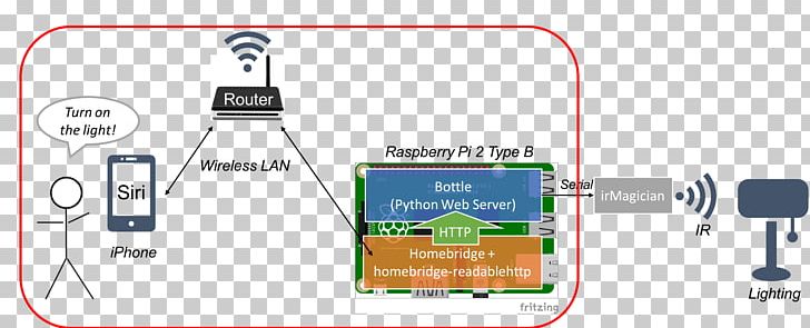 Raspberry Pi Electronics Apple Worldwide Developers Conference Amazon Echo PNG, Clipart, Amazon Echo, Apple, Communication, Consumer Electronics, Diagram Free PNG Download