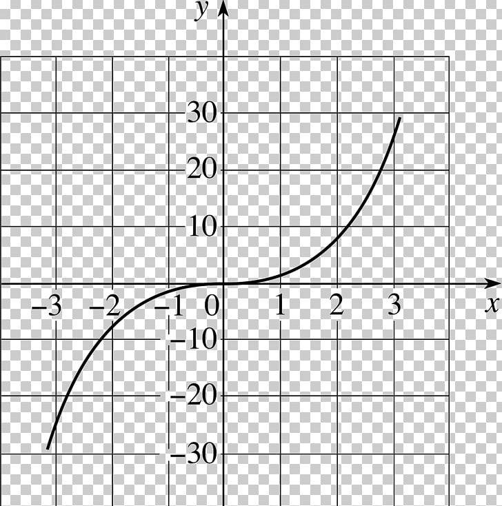 Graph Of A Function Point Curve Sketching PNG, Clipart, Angle, Area, Black And White, Circle, Cubic Function Free PNG Download