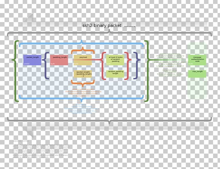Secure Shell Communication Protocol SSH File Transfer Protocol Network Packet PNG, Clipart, Area, Binary Data, Binary File, Binary Option, Brand Free PNG Download