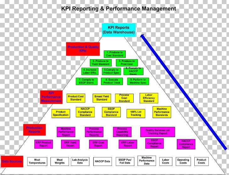 Performance Indicator Performance Metric Manufacturing Organization System PNG, Clipart, Angle, Area, Attend Classclass Begins, Brand, Business Free PNG Download