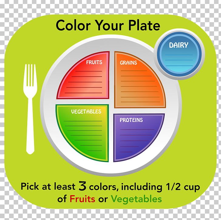 MyPlate Signage Nutrition: Concepts And Controversies Dry-Erase Boards School PNG, Clipart, Area, Brand, Circle, Color, Dryerase Boards Free PNG Download