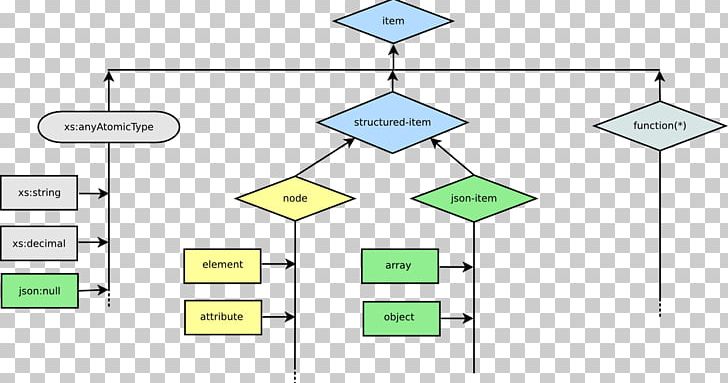 JSON Diagram Object Markup Language Data Exchange PNG, Clipart, Angle, Area, Array Data Structure, Communication, Data Free PNG Download