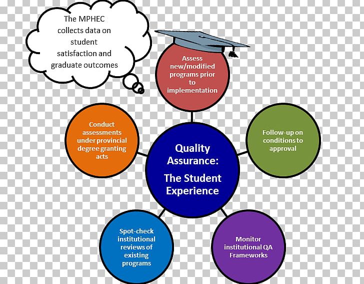 Quality Assurance Education Brand PNG, Clipart, Area, Assurance, Behavior, Brand, Circle Free PNG Download