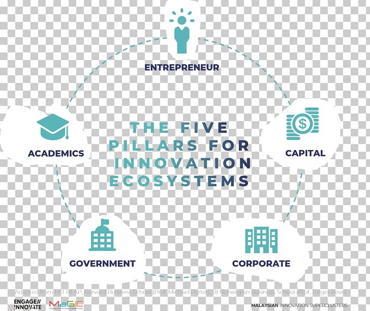 Innovation Five Pillars Of Islam Business Model Organization PNG, Clipart, Area, Benefit, Brand, Business, Business Model Free PNG Download