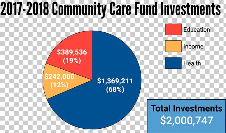 United Way Worldwide United Way Of Williamson County Organization Chart PNG, Clipart, 2017, 2018, Area, Brand, Chart Free PNG Download